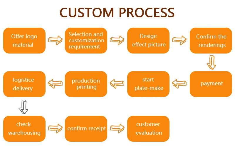 Flowchart of a custom process with orange boxes and black text on a white background